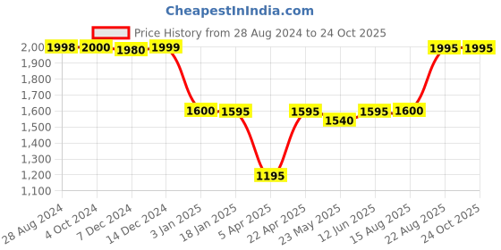 tatacliq.com adidas Green Training Bra adidas Price History Graph from 28 Aug 2024 to 24 Oct 2025