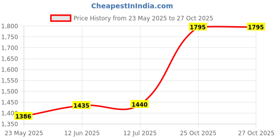 tatacliq.com adidas Green Training Bra adidas Price History Graph from 23 May 2025 to 26 Oct 2025
