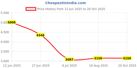 tatacliq.com adidas Green ULT PT MSH Polo T-Shirt adidas Price History Graph from 12 Jun 2025 to 20 Oct 2025