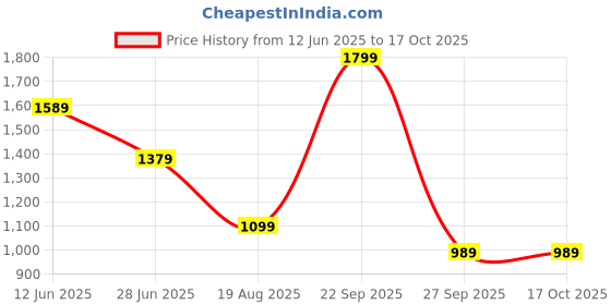tatacliq.com Adidas Grey 100% Polyester Regular PrintedShorts adidas Price History Graph from 12 Jun 2025 to 15 Oct 2025
