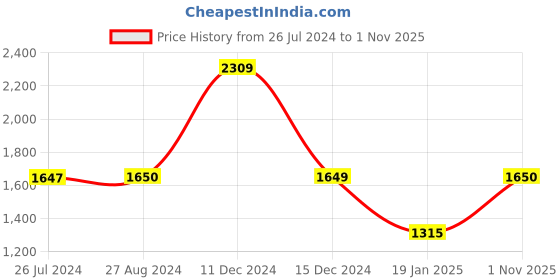 tatacliq.com adidas Grey & Black Printed Sports Leggings adidas Price History Graph from 26 Jul 2024 to 1 Nov 2025