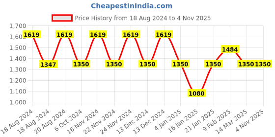 tatacliq.com Adidas Grey & Black Regular Fit Printed Sports Polo adidas Price History Graph from 18 Aug 2024 to 4 Nov 2025