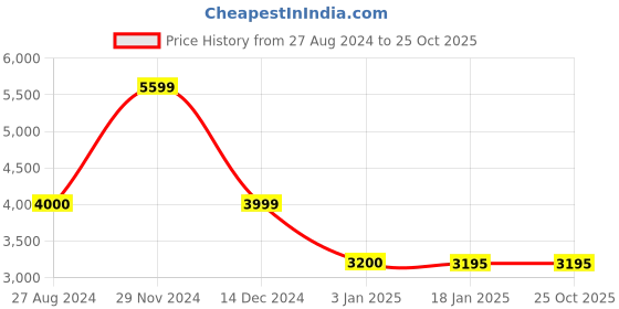 tatacliq.com adidas Grey & Blue Printed Bikini Top adidas Price History Graph from 27 Aug 2024 to 25 Oct 2025