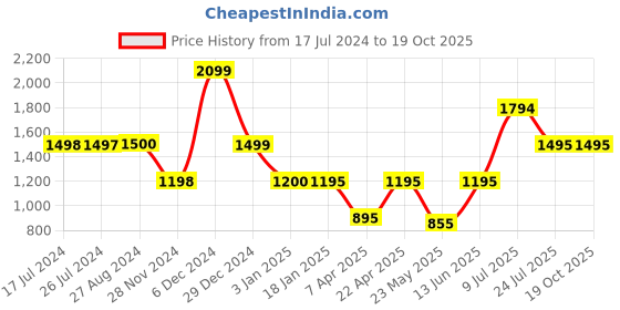 tatacliq.com Adidas Grey & Pink Colour-Block Shorts adidas Price History Graph from 17 Jul 2024 to 18 Oct 2025