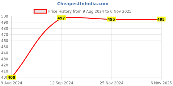 tatacliq.com Adidas Grey & White Crew Socks (Pack of 3) adidas Price History Graph from 9 Aug 2024 to 31 Oct 2025