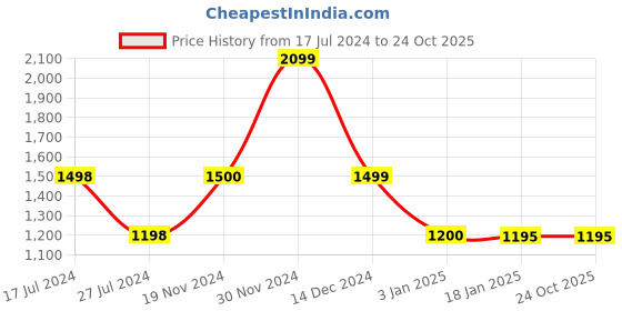 tatacliq.com Adidas Grey & White Mid Rise Tights adidas Price History Graph from 17 Jul 2024 to 24 Oct 2025