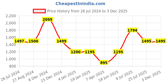 tatacliq.com Adidas Grey & White Mid Rise Tights adidas Price History Graph from 26 Jul 2024 to 2 Dec 2025