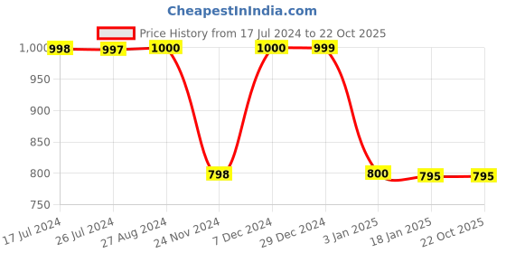 tatacliq.com Adidas Grey & White Slub Shorts adidas Price History Graph from 17 Jul 2024 to 20 Oct 2025