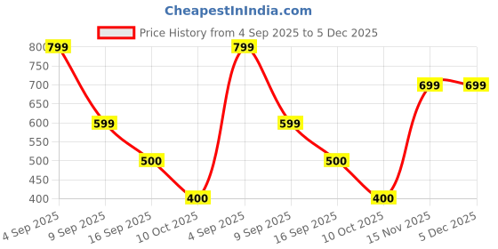 tatacliq.com adidas Grey Ankle Socks Pair of 3 - M adidas Price History Graph from 4 Sep 2025 to 5 Dec 2025