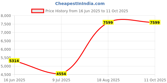 tatacliq.com Adidas Grey ANT FL Trackpants adidas Price History Graph from 16 Jun 2025 to 11 Oct 2025