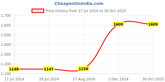 tatacliq.com Adidas Grey Ask Sp Textured Capris adidas Price History Graph from 17 Jul 2024 to 29 Oct 2025