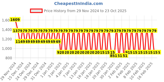 tatacliq.com Adidas Grey Ask Sp Textured Capris adidas Price History Graph from 29 Nov 2024 to 23 Oct 2025