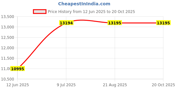 tatacliq.com adidas Grey aSMC EC WVN TJ Track Jacket adidas Price History Graph from 12 Jun 2025 to 20 Oct 2025