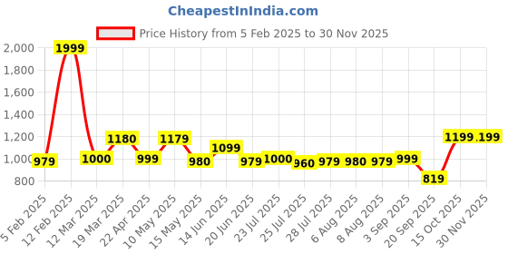 tatacliq.com adidas Grey Backpack adidas Price History Graph from 5 Feb 2025 to 28 Nov 2025