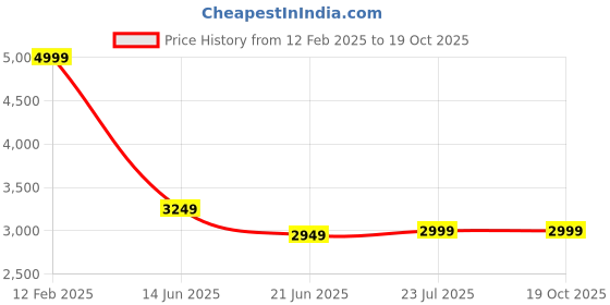 tatacliq.com adidas Grey Backpack adidas Price History Graph from 12 Feb 2025 to 19 Oct 2025