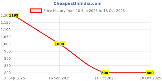 tatacliq.com adidas Grey Backpack adidas Price History Graph from 10 Sep 2025 to 18 Oct 2025
