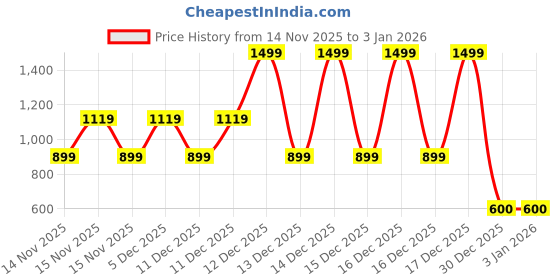tatacliq.com adidas Grey Beanie - Large adidas Price History Graph from 14 Nov 2025 to 1 Jan 2026