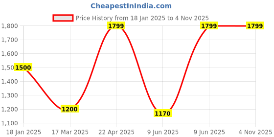 tatacliq.com adidas Grey Cotton Joggers adidas Price History Graph from 18 Jan 2025 to 3 Nov 2025