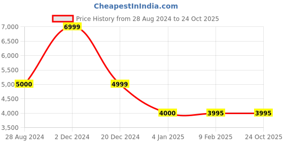 tatacliq.com Adidas Grey Cotton Loose Fit Printed Hooded Sweatshirt adidas Price History Graph from 28 Aug 2024 to 23 Oct 2025