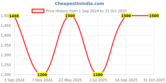 tatacliq.com Adidas Grey Cotton Loose Fit Striped Sports T-Shirt adidas Price History Graph from 1 Sep 2024 to 31 Oct 2025