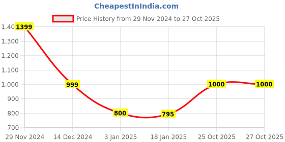 tatacliq.com adidas Grey Cotton Mid Rise Tights adidas Price History Graph from 29 Nov 2024 to 26 Oct 2025
