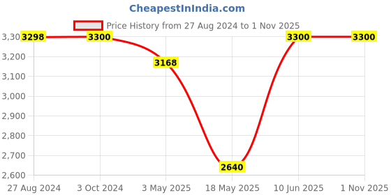 tatacliq.com adidas Grey Cotton Print Sports Jacket adidas Price History Graph from 27 Aug 2024 to 1 Nov 2025
