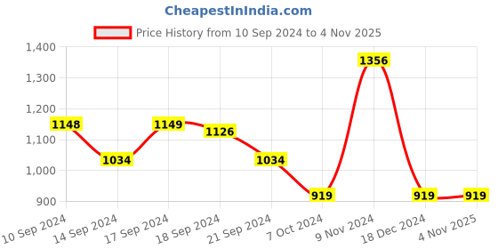 tatacliq.com adidas Grey Cotton Printed Sports Crop T-Shirt adidas Price History Graph from 10 Sep 2024 to 2 Nov 2025