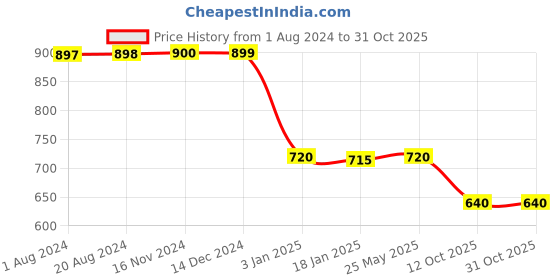tatacliq.com adidas Grey Cotton Printed Sports Tights adidas Price History Graph from 1 Aug 2024 to 30 Oct 2025