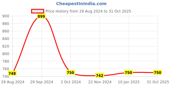 tatacliq.com adidas Grey Cotton Printed T-Shirt adidas Price History Graph from 29 Aug 2024 to 31 Oct 2025