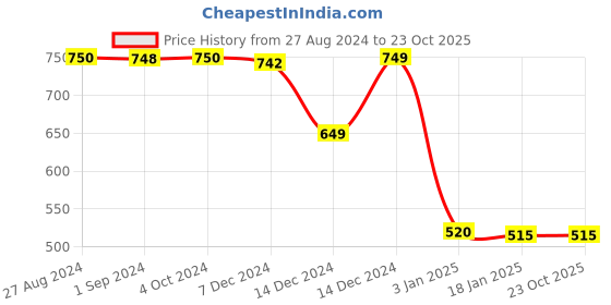 tatacliq.com adidas Grey Cotton Printed T-Shirt adidas Price History Graph from 27 Aug 2024 to 22 Oct 2025