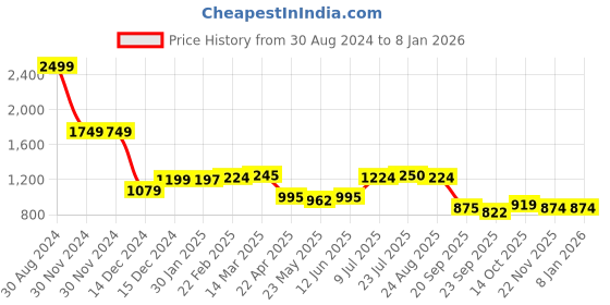 tatacliq.com adidas Grey Cotton Printed Tights adidas Price History Graph from 30 Aug 2024 to 6 Jan 2026