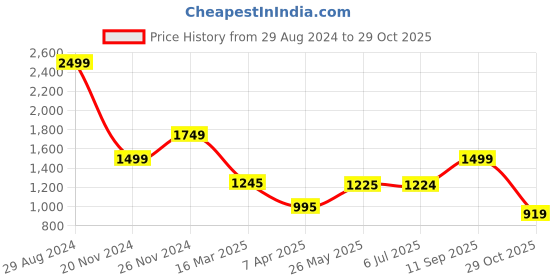 tatacliq.com adidas Grey Cotton Printed Tights adidas Price History Graph from 29 Aug 2024 to 29 Oct 2025