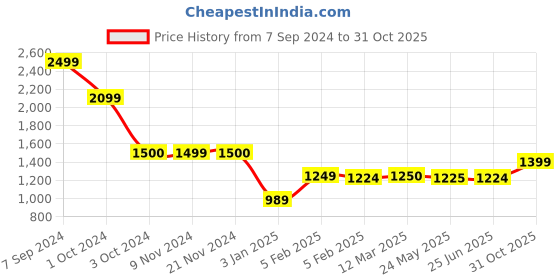tatacliq.com adidas Grey Cotton Printed Tights adidas Price History Graph from 7 Sep 2024 to 31 Oct 2025
