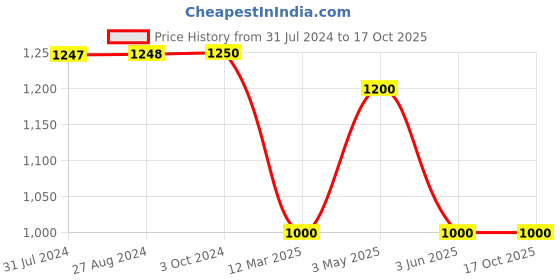 tatacliq.com Adidas Grey Cotton Regular Fit Logo Printed Shorts adidas Price History Graph from 31 Jul 2024 to 16 Oct 2025