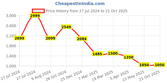 tatacliq.com Adidas Grey Cotton Regular Fit Logo Printed Sports Shorts adidas Price History Graph from 27 Jul 2024 to 21 Oct 2025