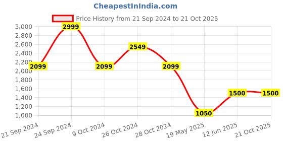 tatacliq.com Adidas Grey Cotton Regular Fit Logo Printed Sports Shorts adidas Price History Graph from 21 Sep 2024 to 21 Oct 2025