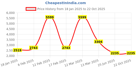 tatacliq.com Adidas Grey Cotton Regular Fit Logo Printed Trackpants adidas Price History Graph from 18 Jan 2025 to 21 Oct 2025