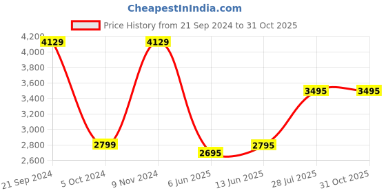 tatacliq.com Adidas Grey Cotton Regular Fit Printed Hooded Sweatshirt adidas Price History Graph from 21 Sep 2024 to 30 Oct 2025