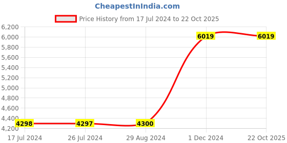 tatacliq.com Adidas Grey Cotton Regular Fit Printed Sports Joggers adidas Price History Graph from 17 Jul 2024 to 22 Oct 2025
