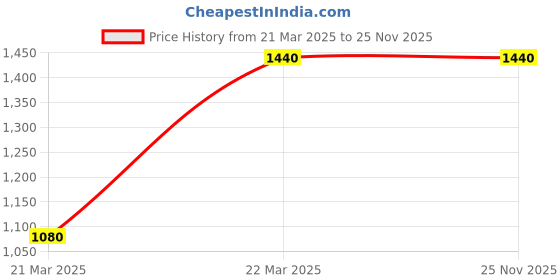 tatacliq.com Adidas Grey Cotton Regular Fit Printed Sports Joggers adidas Price History Graph from 21 Mar 2025 to 25 Nov 2025