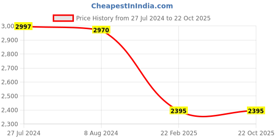 tatacliq.com Adidas Grey Cotton Regular Fit Printed Sports Shorts adidas Price History Graph from 27 Jul 2024 to 22 Oct 2025