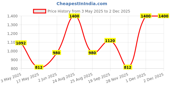 tatacliq.com Adidas Grey Cotton Regular Fit Printed Sports Shorts adidas Price History Graph from 3 May 2025 to 30 Nov 2025