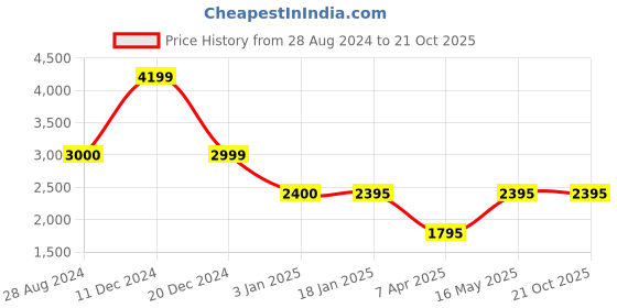tatacliq.com Adidas Grey Cotton Regular Fit Printed Sports Shorts adidas Price History Graph from 28 Aug 2024 to 20 Oct 2025