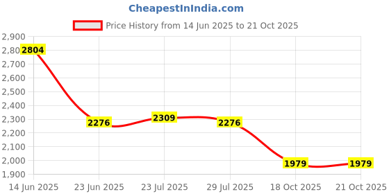 tatacliq.com Adidas Grey Cotton Regular Fit Printed Sports T-Shirt adidas Price History Graph from 14 Jun 2025 to 20 Oct 2025