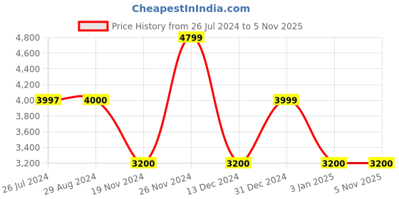 tatacliq.com Adidas Grey Cotton Regular Fit Printed Sweatshirt adidas Price History Graph from 26 Jul 2024 to 4 Nov 2025