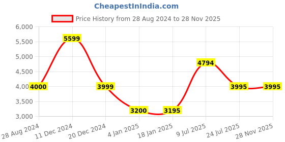 tatacliq.com Adidas Grey Cotton Regular Fit Printed Sweatshirt adidas Price History Graph from 28 Aug 2024 to 28 Nov 2025