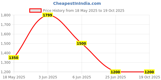 tatacliq.com Adidas Grey Cotton Regular Fit Printed Trackpants adidas Price History Graph from 18 May 2025 to 17 Oct 2025