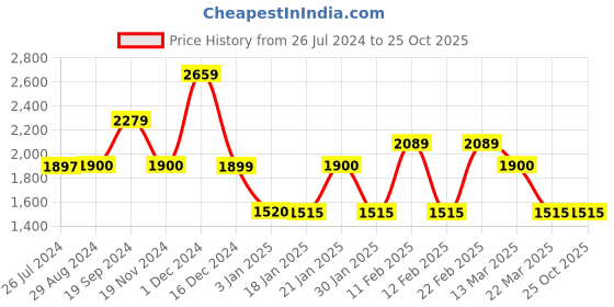 tatacliq.com Adidas Grey Cotton Regular Fit Sports T-Shirt adidas Price History Graph from 26 Jul 2024 to 24 Oct 2025