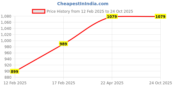 tatacliq.com Adidas Grey Cotton Regular Fit Sports T-Shirt adidas Price History Graph from 12 Feb 2025 to 24 Oct 2025