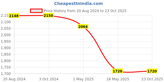 tatacliq.com Adidas Grey Cotton Regular Fit Striped Sports Hoodie adidas Price History Graph from 20 Aug 2024 to 23 Oct 2025